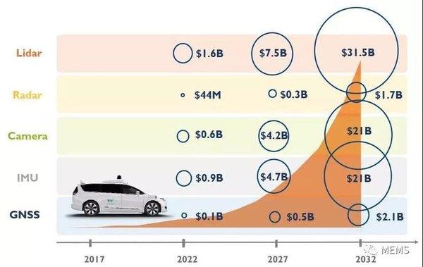 自动驾驶汽车传感器市场预测
